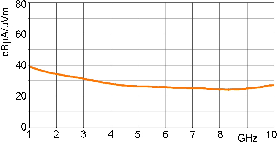 H-field correction curve [dBµA/m] / [dBµV]